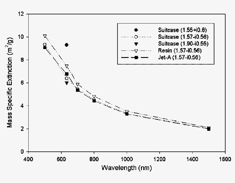 Mass Specific Extinction For Actual Smokes - Plot, transparent png