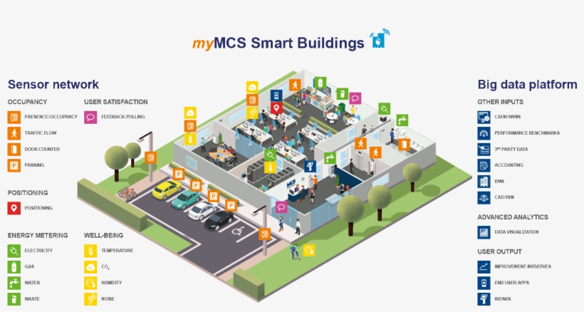 Smart Buildings Start With Smart Scenarios - Smart Environment, transparent png