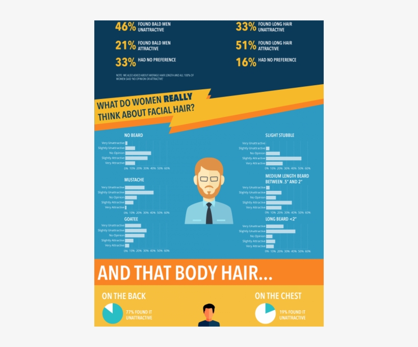 What Do Women Think About Men S Body Hair Infographic