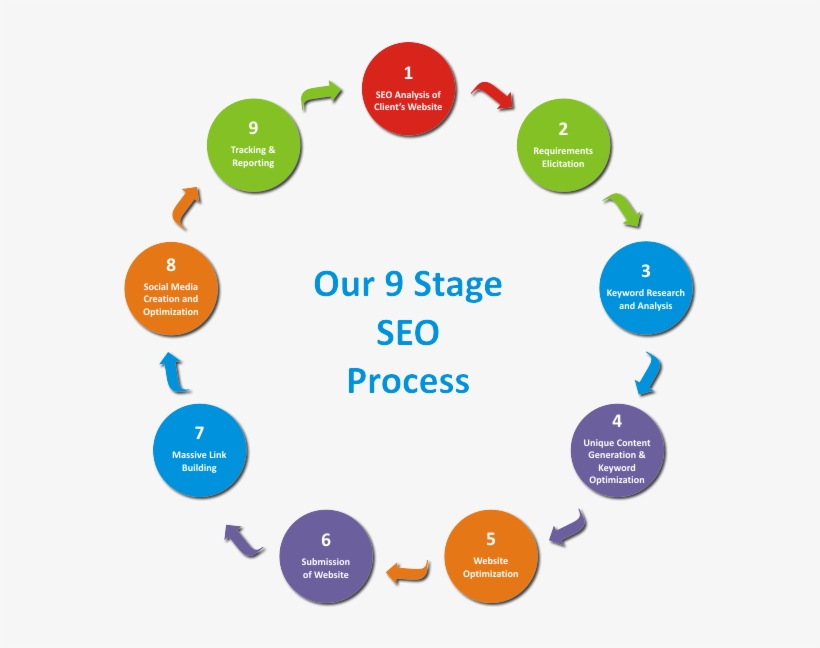 Seo - Seo Service Process, transparent png