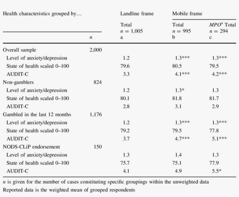 Health Characteristics By Phone Sampling Frame And - Sampling Frame, transparent png