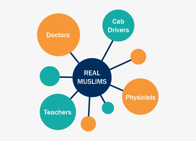 An Atomic-like Graphic With The Words "real Muslims" - Business Ethics And Media, transparent png