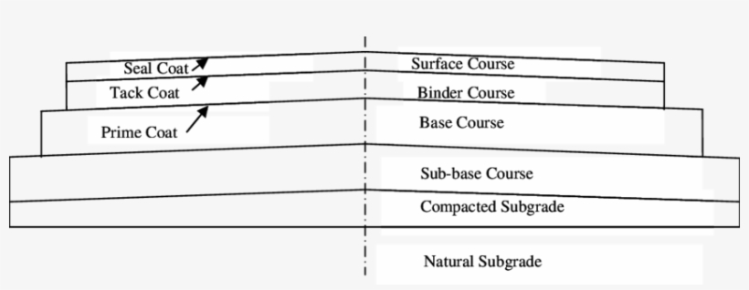 Typical Cross Section Of A Conventional Good Road - Base Course Road Section, transparent png
