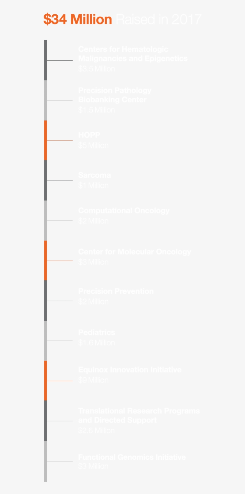 The Funding Includes Research On These Specific Cancer - Parallel, transparent png