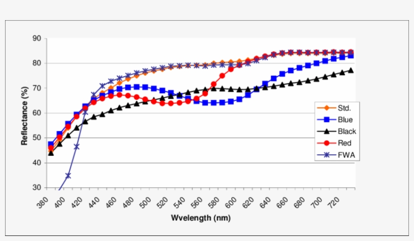Color Spectra Of Coated Paper, Blue, Black And Red - Dye, transparent png