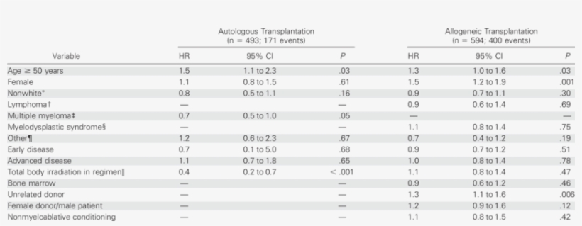 Multivariate Analysis For Experiencing At Least One - Univariate, transparent png