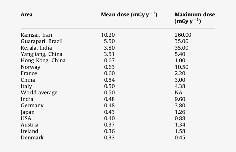 High Level Natural Background Areas In The World - Inflation, transparent png