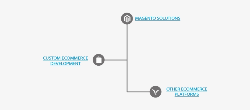 Ecommerce Development - Magento, transparent png