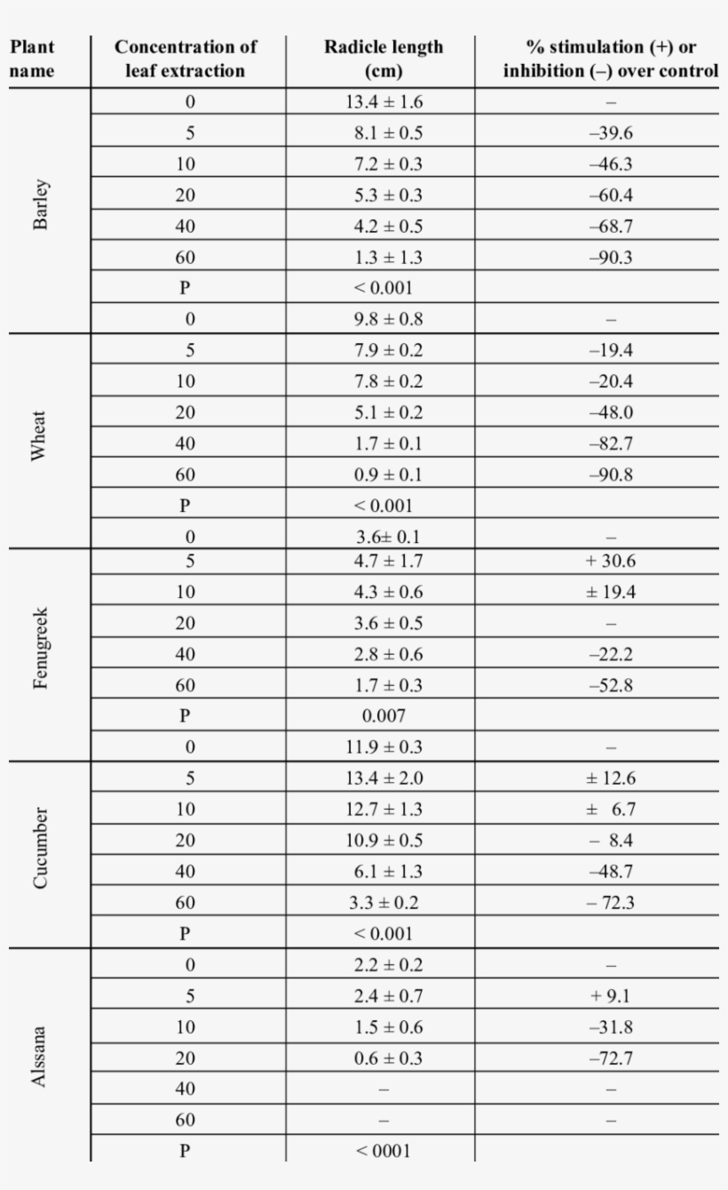 Effect Of Dry Leaf Extract Of C - Nwea Science, transparent png