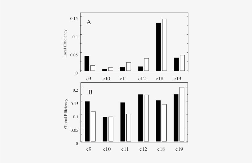 Comparison Between E Loc And E Glob In The Real Networks - Musical Keyboard, transparent png