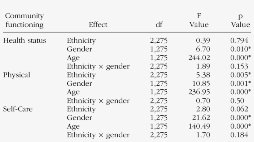 The Effects Of Ethnicity On Mental Health Symptoms - Ethnic Group, transparent png