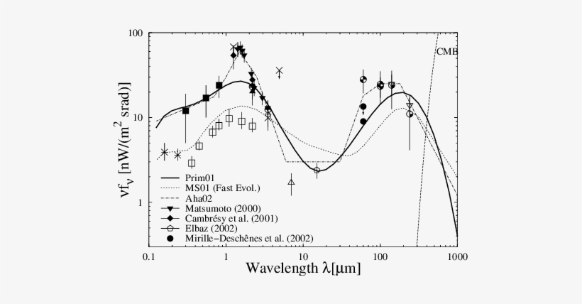 The Spectral Energy Distribution Of The Of The Extragalactic - Diagram, transparent png