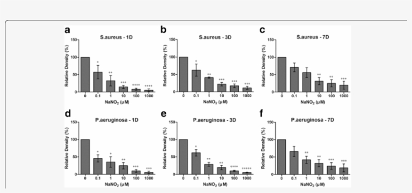 Nitric Oxide's Effect On Contact Lens Associated Biofilm - Diagram, transparent png
