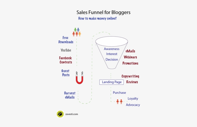Zavesti Sales Funnel For Bloggers - Diagram, transparent png