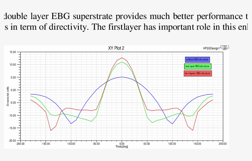 Results Of Directivity Of An Antenna With Single Layer - Plot, transparent png