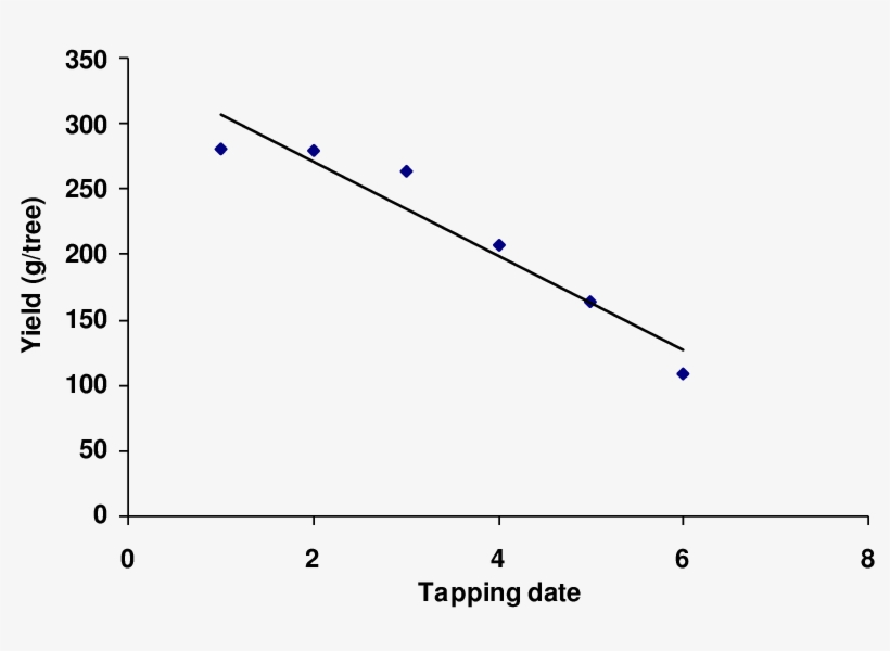Relationship Between Tapping Date And Yield Per Tree - Egg, transparent png