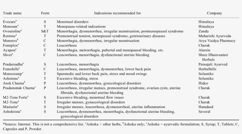 Various Commercially Sold Ashoka-based Herbal Drugs/formulations* - Pharmaceutical Drug, transparent png