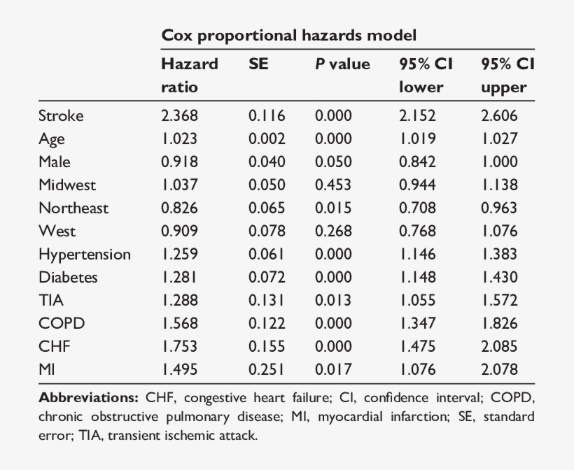 Cox Proportional Hazards Analysis Of Time To Hospitalization - Number, transparent png