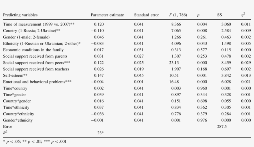 Mancova Testing The Effects Of The Predicting Variables - Logistic Regression, transparent png