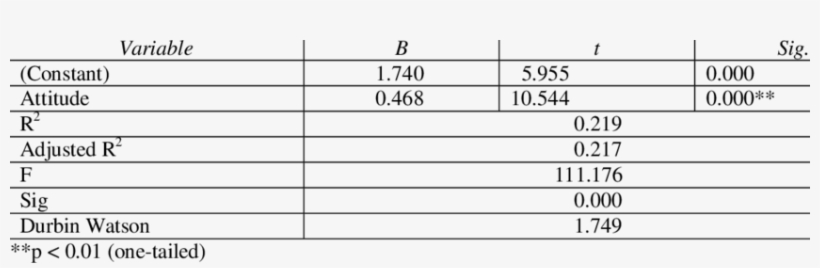 Effect Of Attitude On Intention Towards Advertising - Tax, transparent png