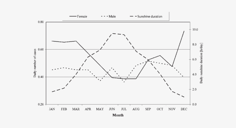 Annual Course Of Mean Daily Sums Of Effective Sunshine - Diagram, transparent png