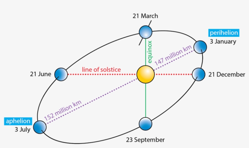 Https - //manoa - Hawaii - Fig - 6 - 13 Elipticalearthorbit - Diagram, transparent png