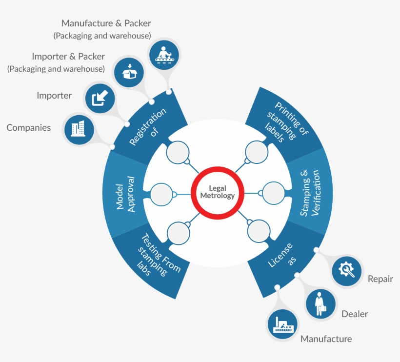 Services Under Legal Metrology - Circle, transparent png
