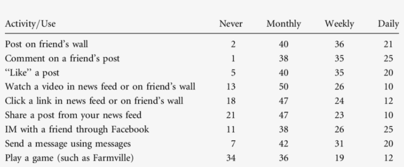 Percentages Of Facebook Communication Behaviors By - Communication, transparent png
