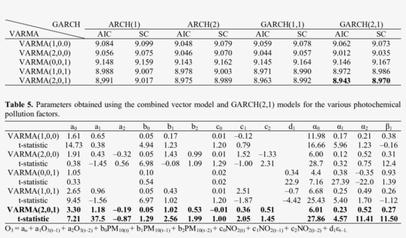 Results Of Varma-garch Examination For The Various - Minute Of Angle Chart, transparent png
