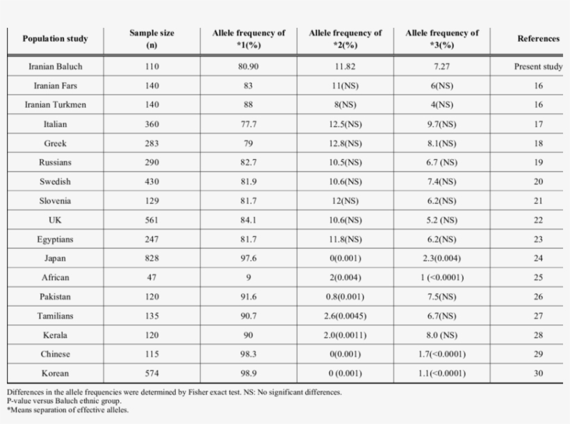 Comparison Of Allele Frequencies Of Cyp2c9 In Baluch - Number, transparent png