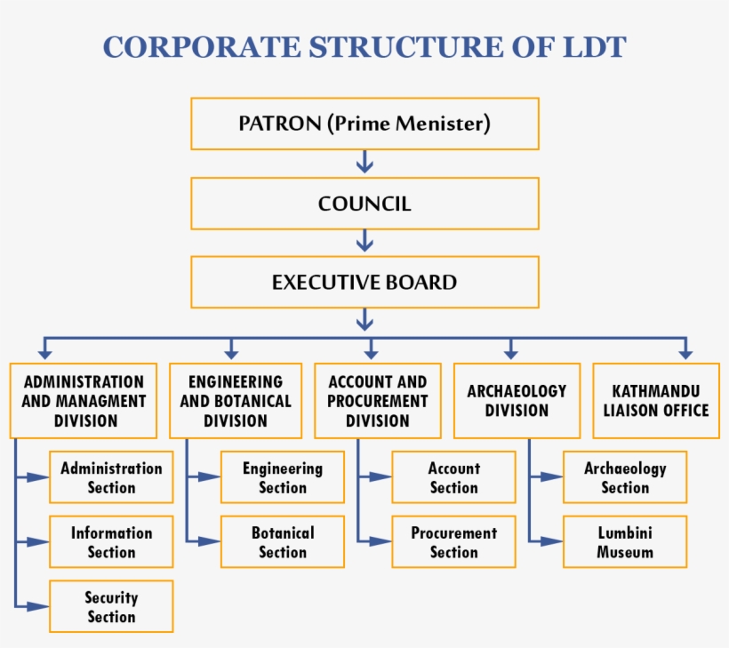 Corpporate-structure - Structure Of Nepal Parliament, transparent png