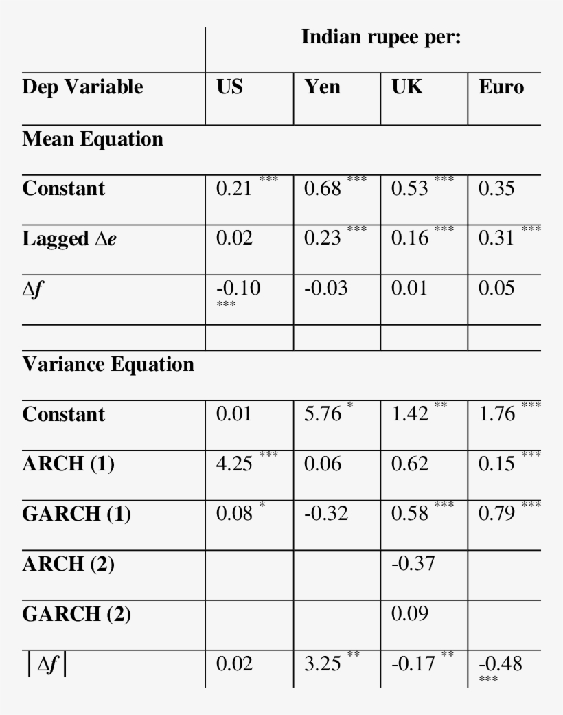 Garch Estimates For Indian Rupee - Number, transparent png