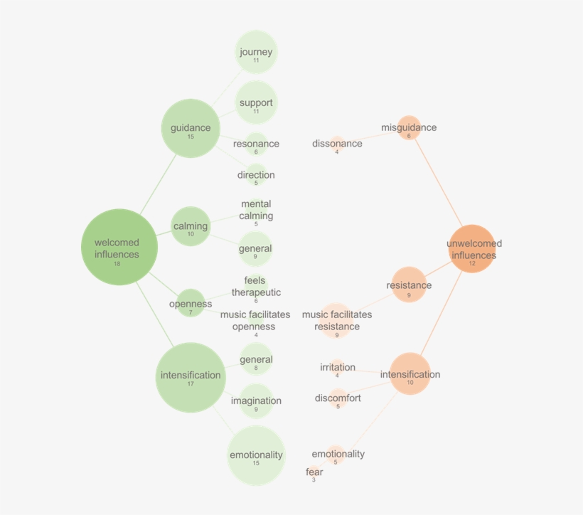 The Illustration Shows How A Majority Of Participants - Circle, transparent png