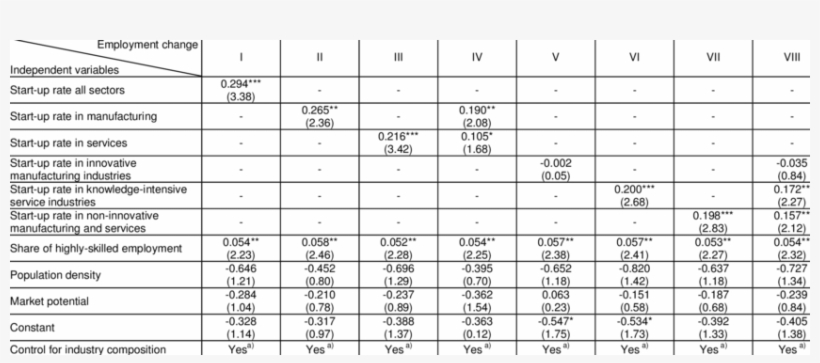 Employment Effects Of New Business Formation Differentiated - Schiffe Versenken Vorlage, transparent png