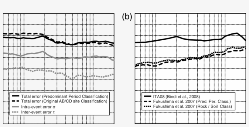 Overall Standard Deviation Obtained Using Predominant-period - Diagram, transparent png