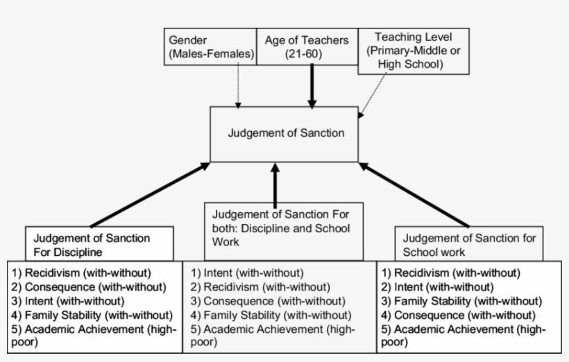 The Plain Black Arrow Indicates The Factors Affecting - Judgement, transparent png