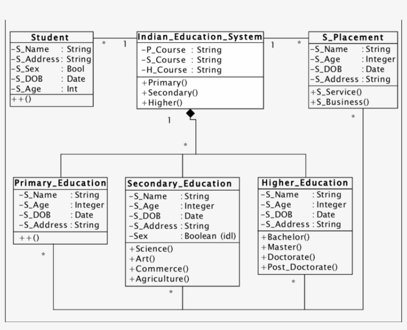 Uml Class Model For Indian Education System - Diagram, transparent png