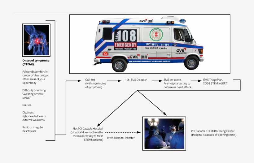 Welcome To Stemi India - 108 Ambulance, transparent png