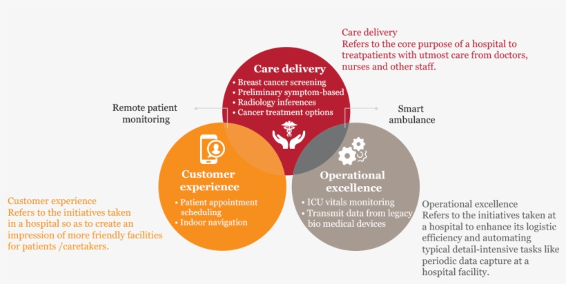 Adoption Of Ai And Iomt Use Cases By Healthcare Providers - Artificial Intelligence, transparent png