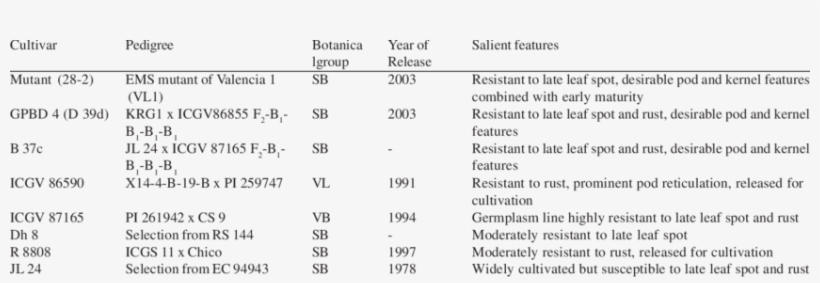 Pedigree And Salient Features Of Groundnut Genotypes - Genotype, transparent png