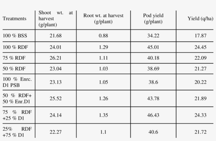 Effect Of P Enriched Bss On Growth And Yield Parameters - Tabla De Accidentes De Trafico, transparent png