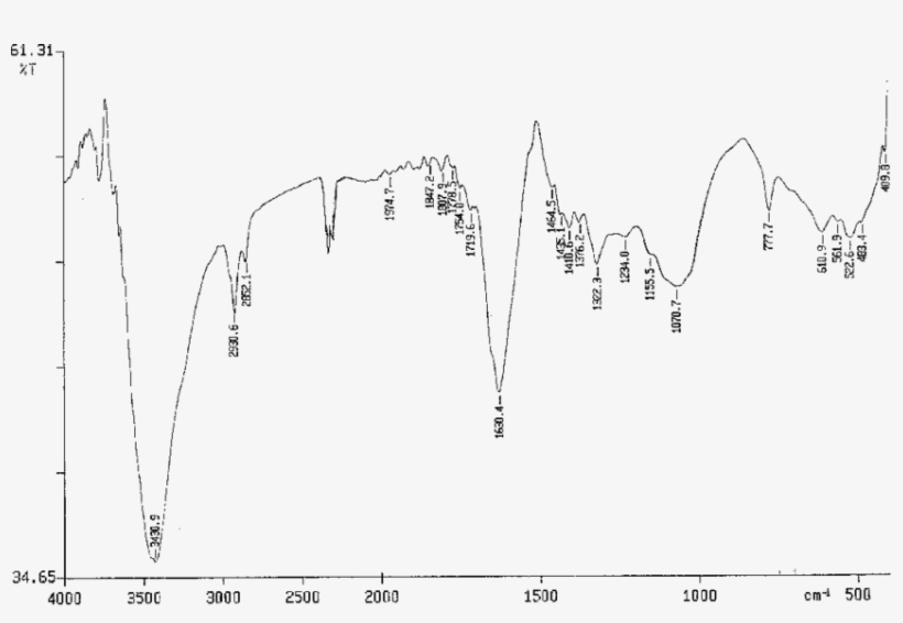 Ftir Spectrum Of The Seeds Of Chilli - Spectrum, transparent png