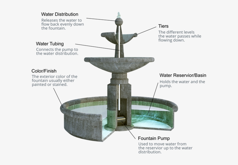 Water Fountain Parts