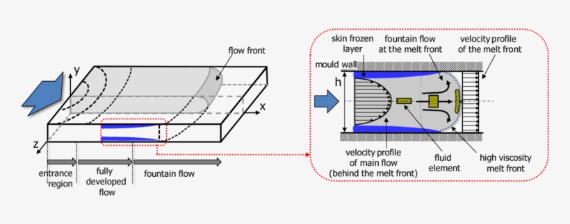 Various Flow Regimes Vs - Diagram, transparent png