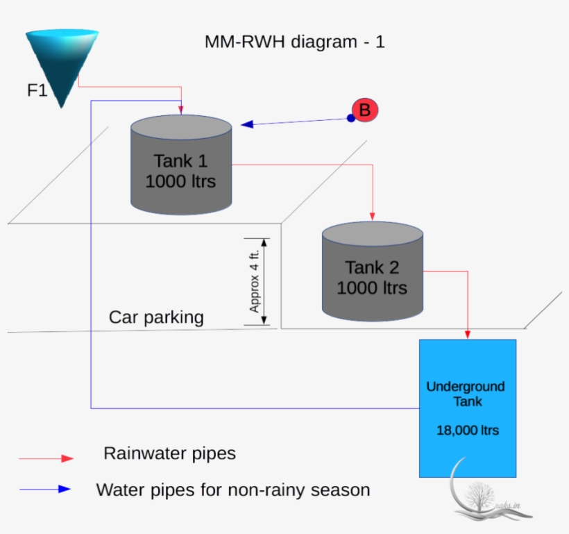 Rain Water Harvesting - Diagram, transparent png