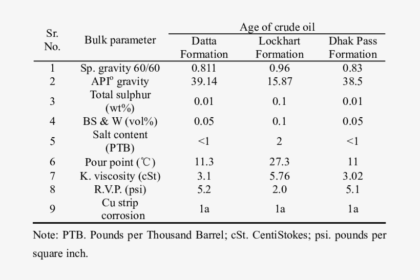 Bulk Parameters For The Datta Formation, Lockhart Formation - Number, transparent png