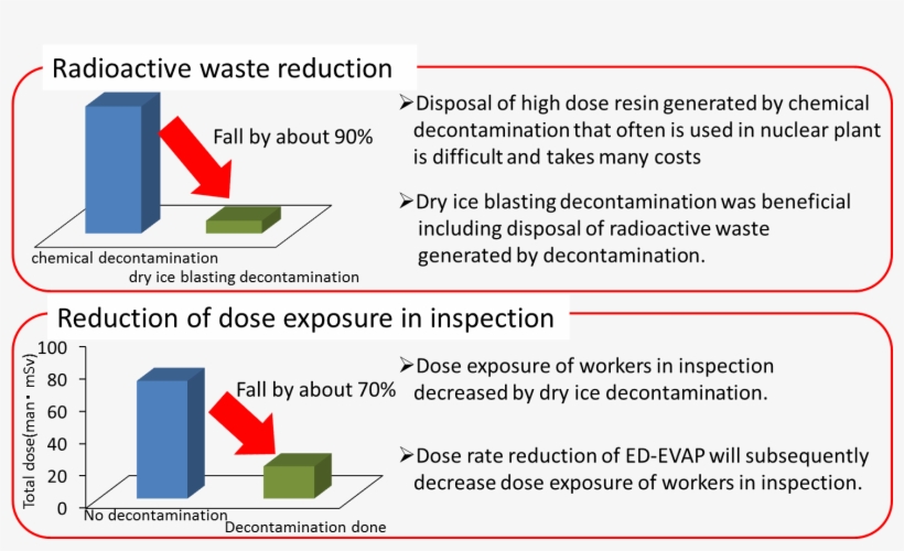 8 Pictures Of Decontamination Effect - Dry-ice Blasting, transparent png