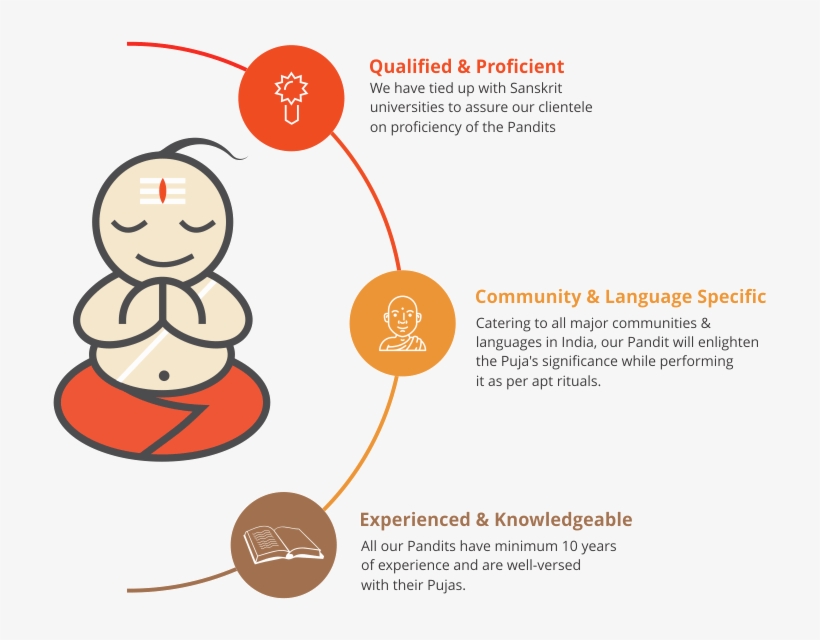 Book A Pandit For Puja - Book Pandit, transparent png