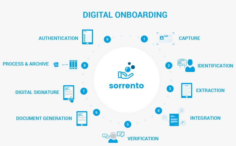 Digital Onboarding Flowchart - Digital Onboarding Inc., transparent png
