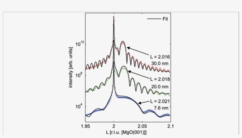 Xrd Rod Scans Along The Rod For The Three Iron Oxide - Oxide, transparent png